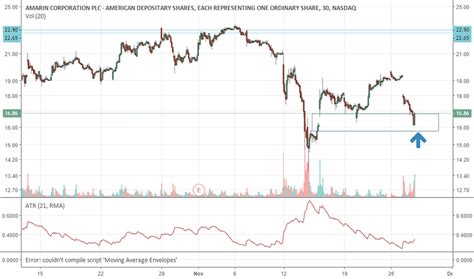 amrn stocktwits|amrn stock price prediction.